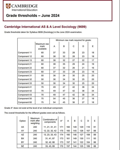 A-level sociology threshold