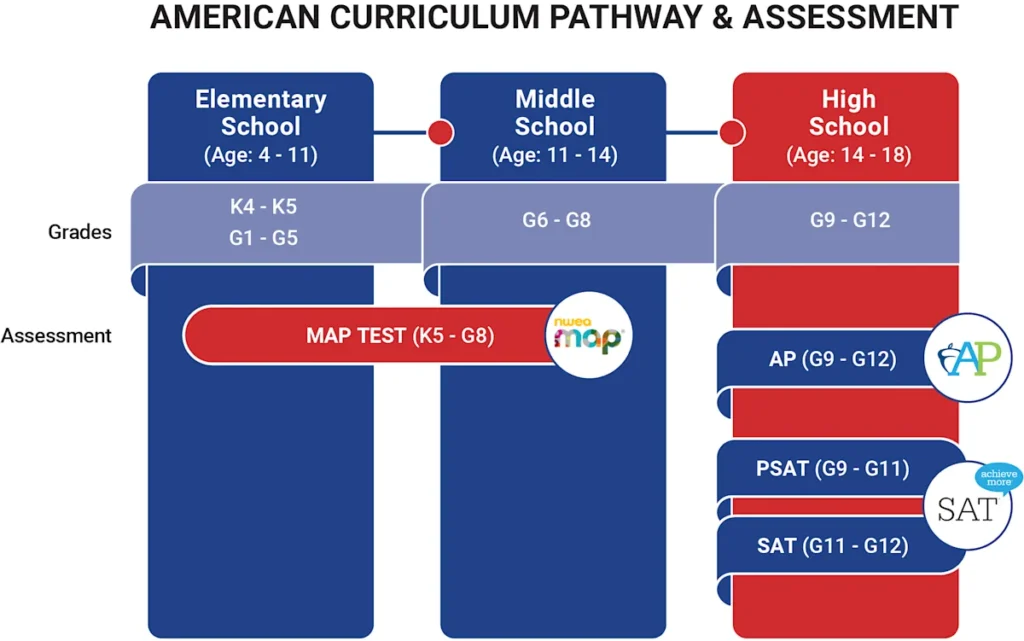 American curriculum structure