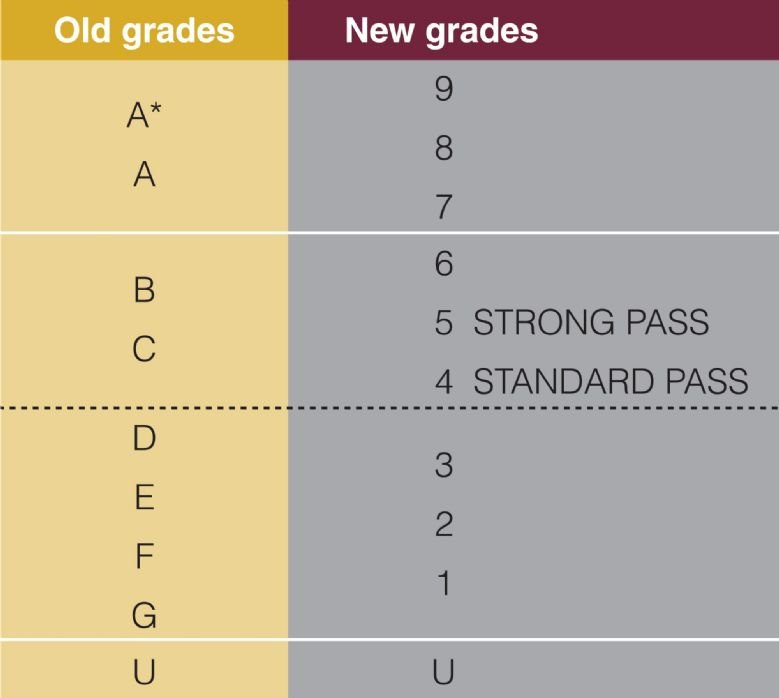 Grading system of british curriculum