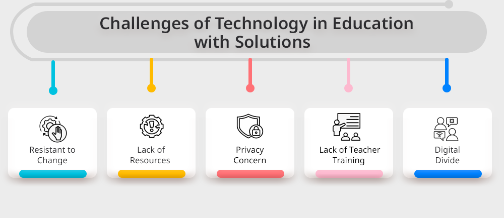 Challenges of technology in Education