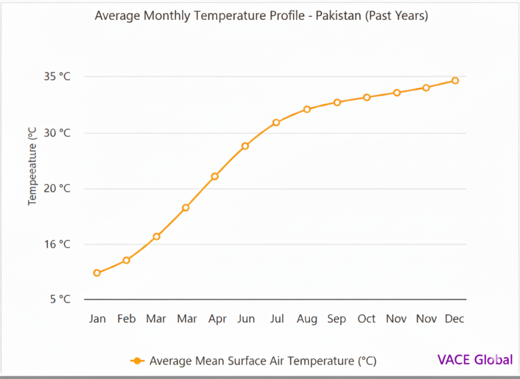 effects of climatic conditions in Pakstan